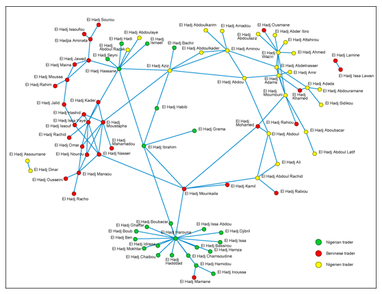 Graph showing links between informal traders in Benin, Niger and Nigeria